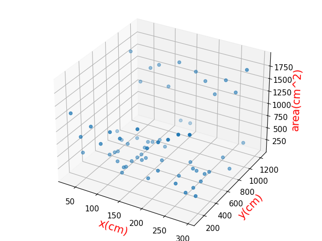 x-y-area(cm^2)